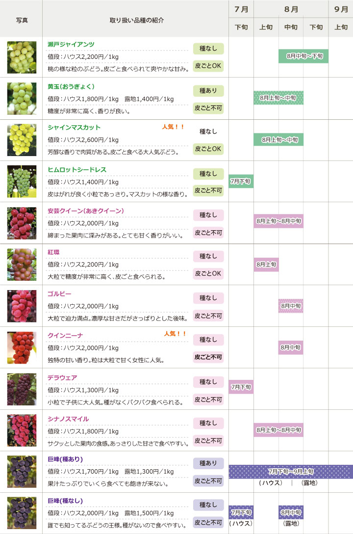 取り扱い品種と収穫カレンダー