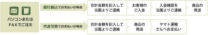 パソコン・ＦＡＸでご注文の場合