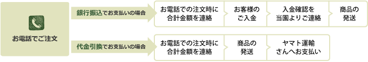 お電話でご注文の場合